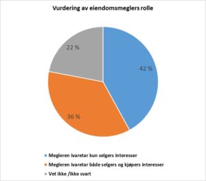 Eiendomsmeglers rolle